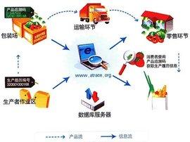 三雷食品追溯系統(tǒng)防偽利器營(yíng)銷精準(zhǔn)